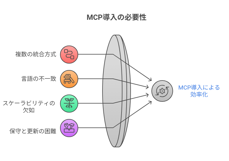 箇条書きと詳細な問題点の整理
