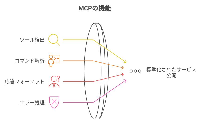 MCPの動作原理と構成要素