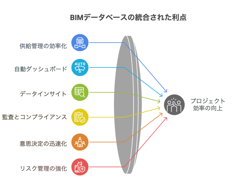 BIMデータベース管理の利点と効果
