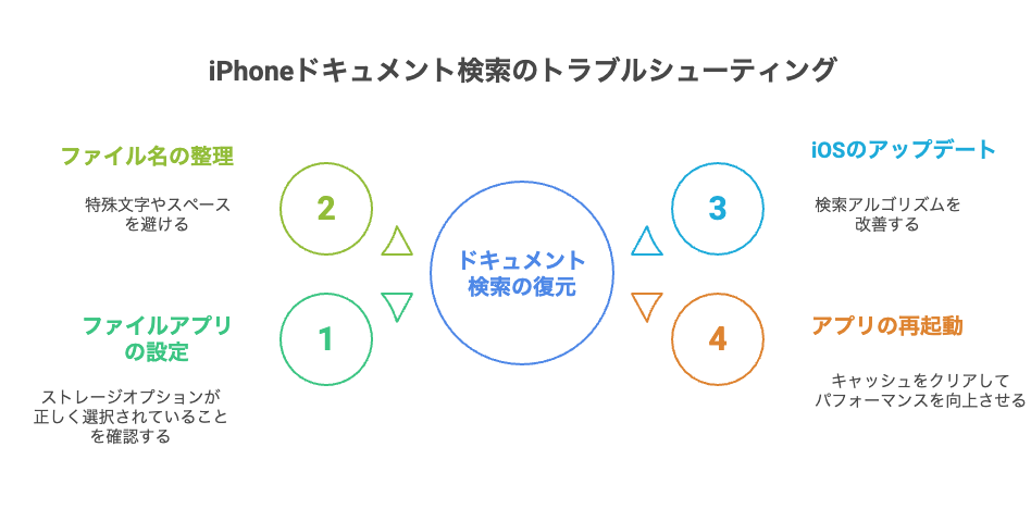 入力支援ツールの活用 - visual selection 2 - 株式会社スクーティー ブログ iPhoneでドキュメントが検索できない場合