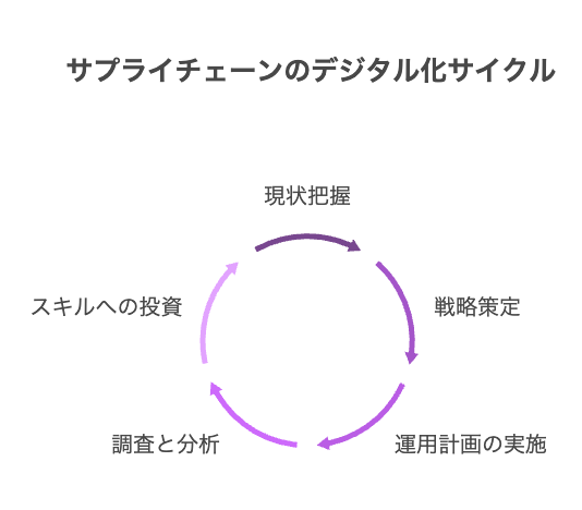 戦略的な意思決定 - visual selection 1 - 株式会社スクーティー ブログ サプライチェーンデジタル化のための具体的プロセス