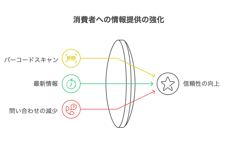 消費者への情報提供