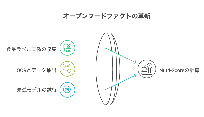 電子部品データベース構築の重要性 - visual selection 2 - 株式会社スクーティー ブログ Open Food Factsの取り組み