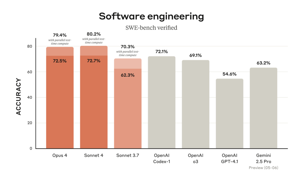 このSWE-bench Verifiedのグラフは、Claude Opus 4 (72.5%) と Sonnet 4 (72.7%) が、GPT-4.1 (55.0%) や o3 (50.4%) といった主要な競合LLMを上回るコーディング性能を示していることを表しています。