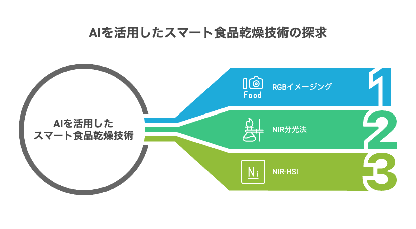 AIを活用したスマート食品乾燥技術による品質・効率向上