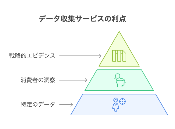 食品メーカー情報収集方法：データ収集サービス