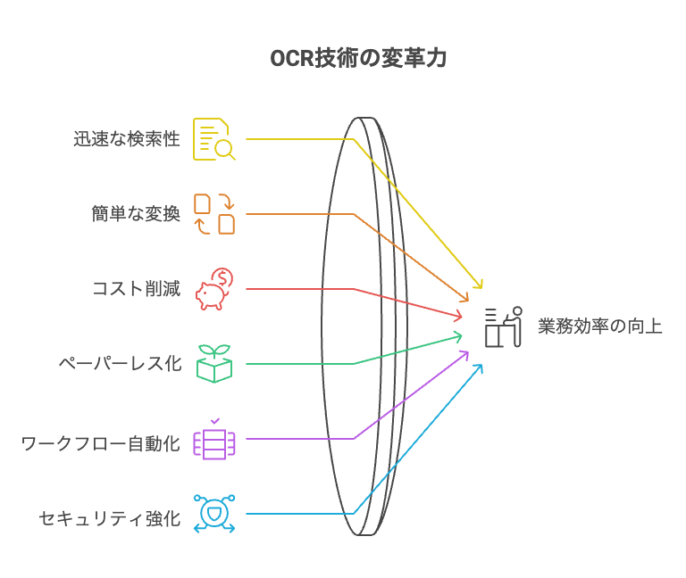 追加費用の潜在リスクと対策 - visual selection 3 - 株式会社スクーティー ブログ OCR技術の多岐にわたるメリット