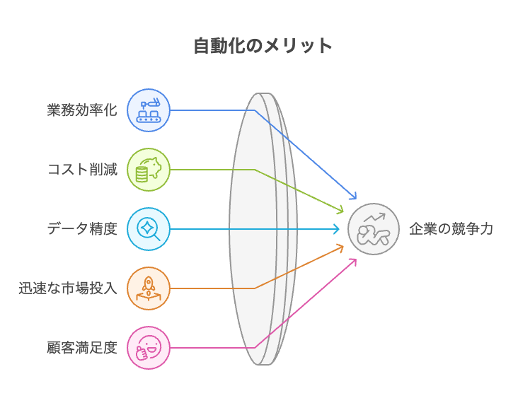 追加費用の潜在リスクと対策 - visual selection 3 - 株式会社スクーティー ブログ 自動化によるメリット