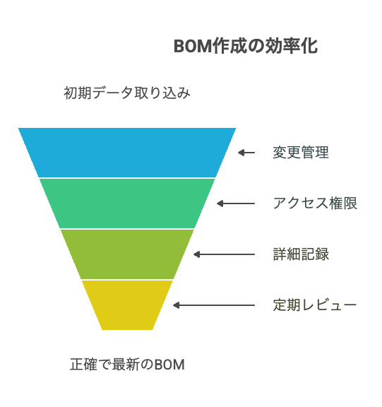 戦略的な意思決定 - visual selection 14 - 株式会社スクーティー ブログ BOM作成の実践的なヒント