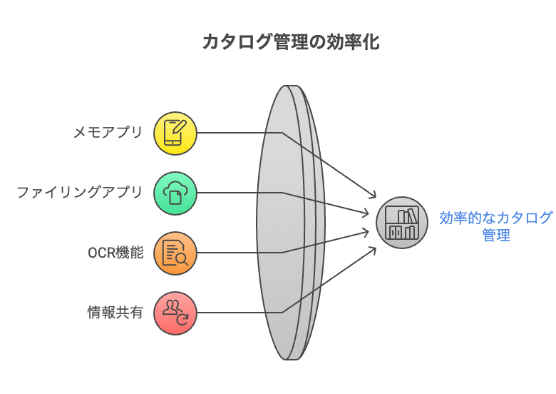 スマホアプリ：整理・検索・共有を効率化