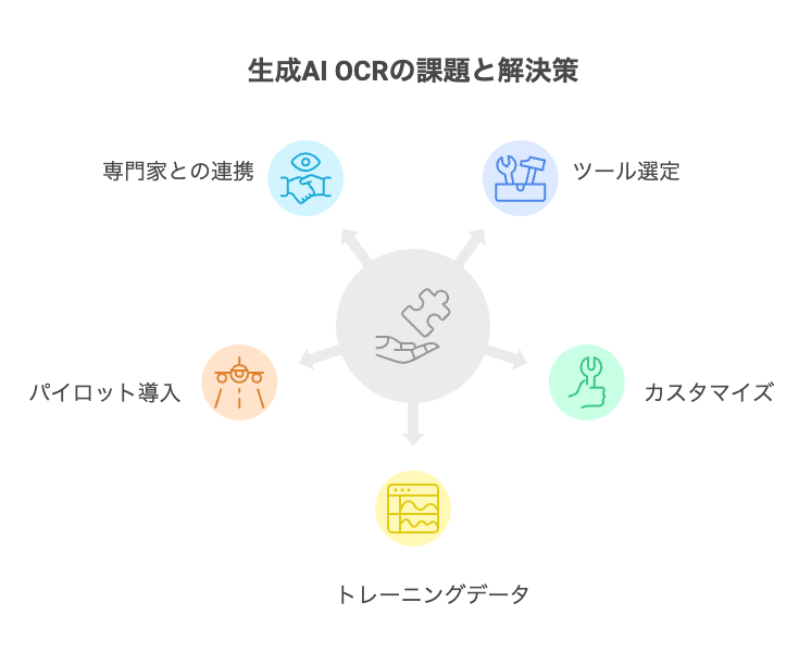 戦略的な意思決定 - visual selection - 株式会社スクーティー ブログ 生成AI OCRのデメリットと対策 – 概要・詳細・注意点