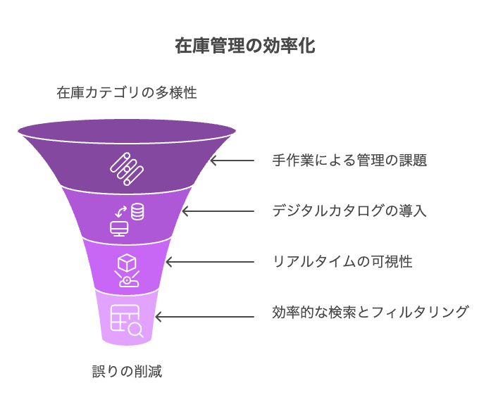 戦略的な意思決定 - visual selection - 株式会社スクーティー ブログ 多様な在庫カテゴリの効果的な整理