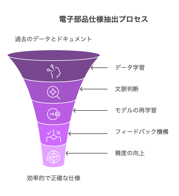 戦略的な意思決定 - visual selection - 株式会社スクーティー ブログ 電子部品仕様抽出AIの仕組み