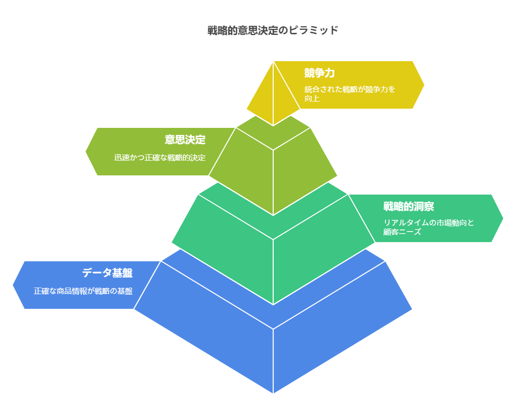 戦略的な意思決定 - visual selection - 株式会社スクーティー ブログ 戦略的な意思決定