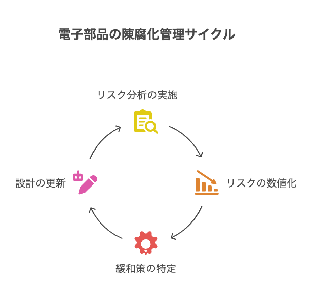 デジタルプラットフォームの導入電子部品在庫管理デジタル化の第一歩 - visual selection 2 - 株式会社スクーティー ブログ 電子部品の陳腐化リスクの管理