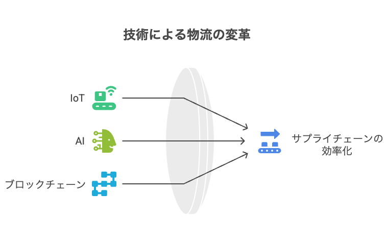 デジタルプラットフォームの導入電子部品在庫管理デジタル化の第一歩 - visual selection 2 - 株式会社スクーティー ブログ 変革を推進する主要技術:IoT、AI、ブロックチェーンの実用例