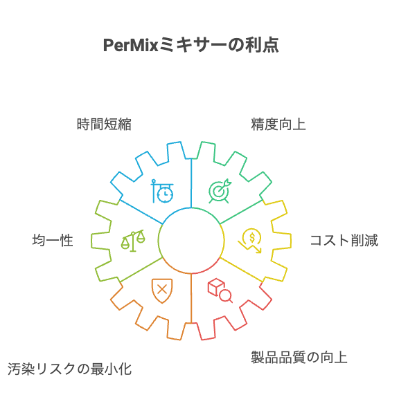 セーフリスト検索とUPCバーコードスキャン機能 - visual selection 2 - 株式会社スクーティー ブログ PerMix Mixers:自動原材料投入によるバッチ時間短縮効果