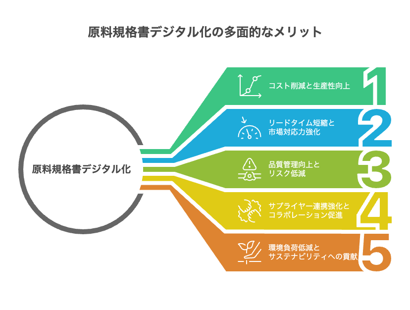 原料規格書デジタル化の具体的効率化メリット