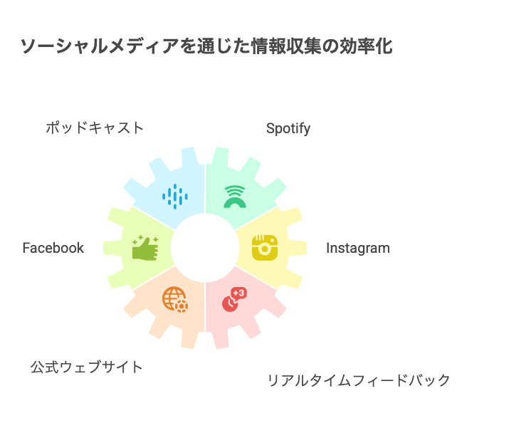 ソーシャルメディア＆関連リンクで情報収集効率化