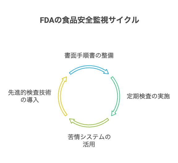 セーフリスト検索とUPCバーコードスキャン機能 - visual selection 2 - 株式会社スクーティー ブログ FDA査察と監視体制の詳細