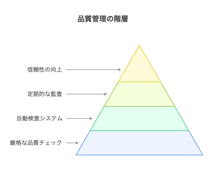 戦略5：品質管理チェックの徹底