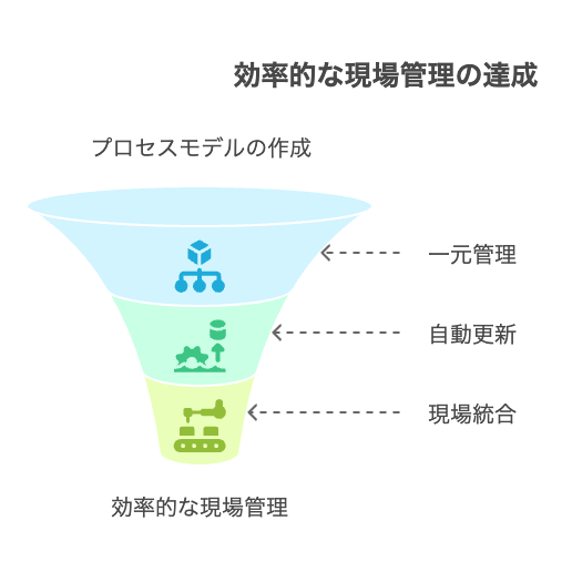 戦略的な意思決定 - visual selection 6 - 株式会社スクーティー ブログ 再利用可能なワークフローの活用と現場管理