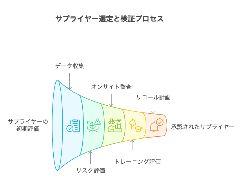 サプライヤー選定と検証プロセス