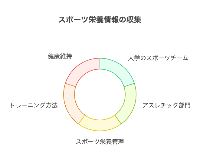 アスレチック関連アカウントでスポーツ栄養情報を収集