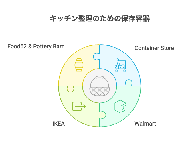 おすすめ保存容器：Container Store、Walmart、IKEA、Food52＆Pottery Barn