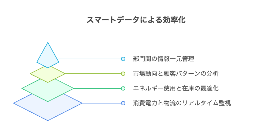 スマートデータによるコスト削減