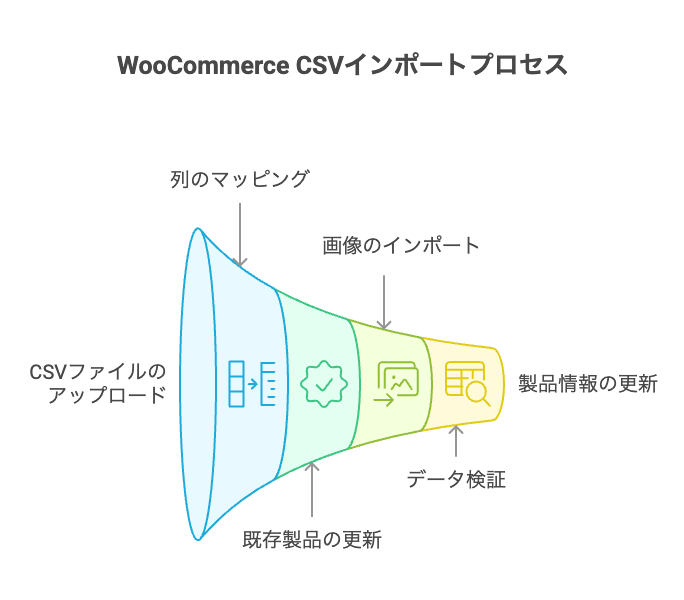 WooCommerce製品CSVインポート/エクスポートの概要と一般的手順
