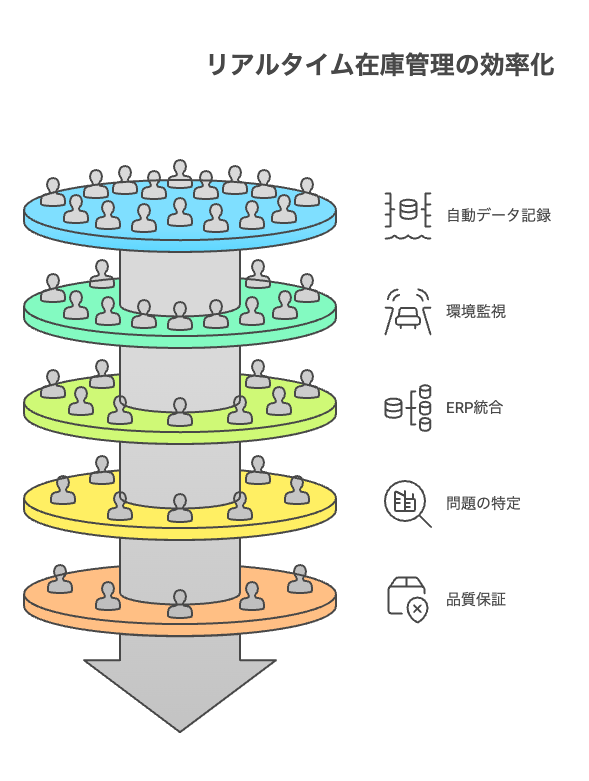 リアルタイム可視化：IoTと資産追跡技術