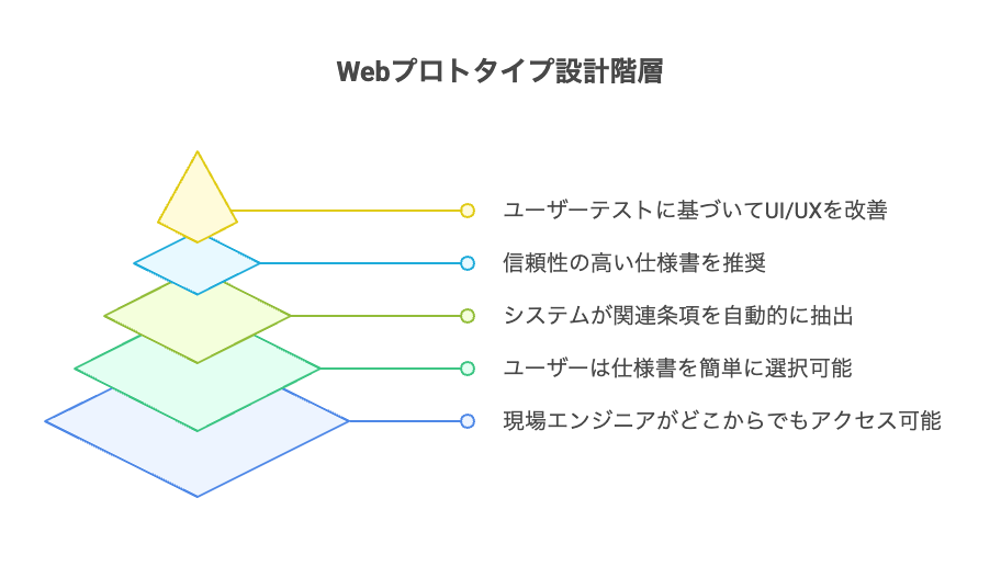 Webベースのプロトタイプの設計