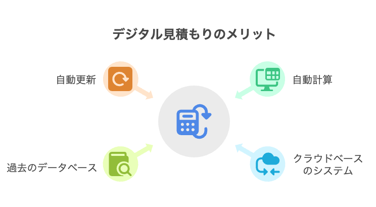 CSVExcelAPI出力で既存システムとも連携可能 - visual selection 1 - 株式会社スクーティー ブログ デジタル見積もりによるメリット