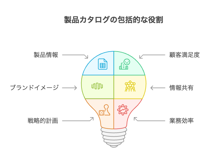 CSVExcelAPI出力で既存システムとも連携可能 - visual selection 1 - 株式会社スクーティー ブログ 製品カタログの定義とその目的