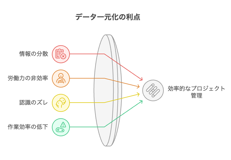 データ非一元化による問題点