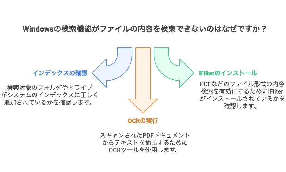 入力支援ツールの活用 - visual selection - 株式会社スクーティー ブログ Windowsの検索機能がファイルの内容を検索できない場合