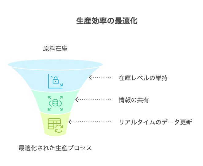 円滑な生産フローの確保と原料情報の共有化