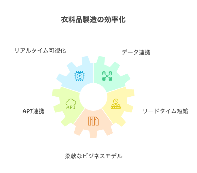 衣料品 商品マスタ自動作成ツールが実現するビジネスコントロール