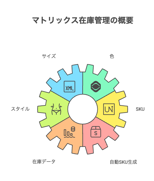 データ活用がもたらす具体的メリット - visual selection - 株式会社スクーティー ブログ マトリックス在庫管理の仕組み