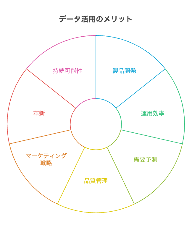 データ活用がもたらす具体的メリット