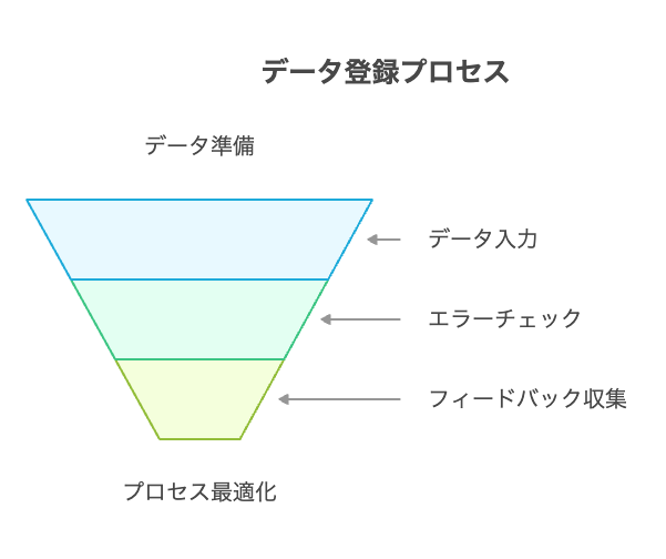 戦略的な意思決定 - visual selection 9 - 株式会社スクーティー ブログ 登録作業の実施