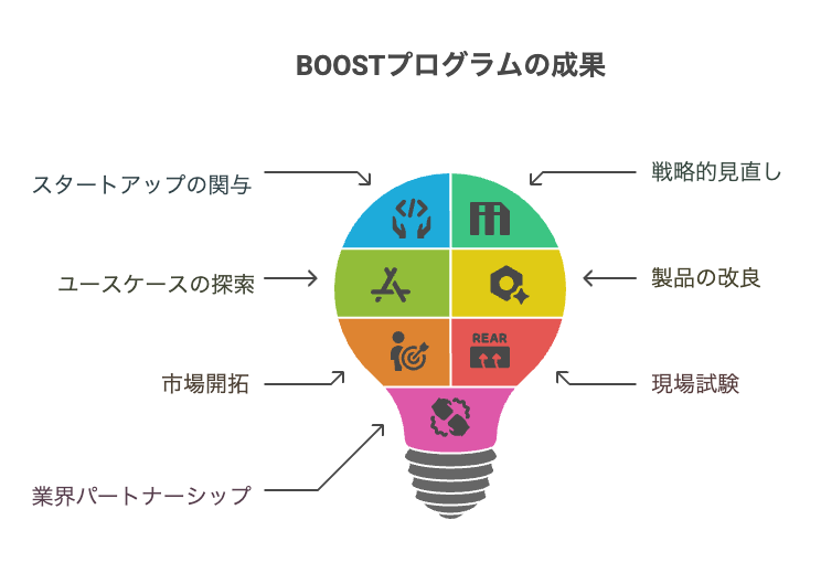 BOOSTプログラムの成果
