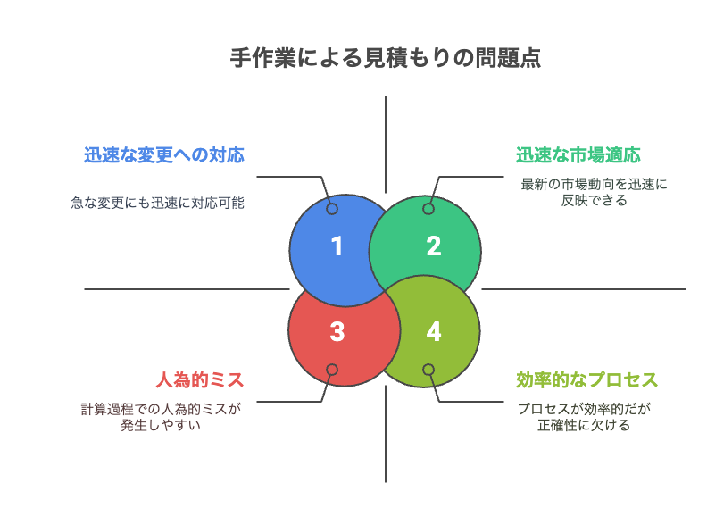 CSVExcelAPI出力で既存システムとも連携可能 - visual selection - 株式会社スクーティー ブログ 手作業による見積もりの問題点