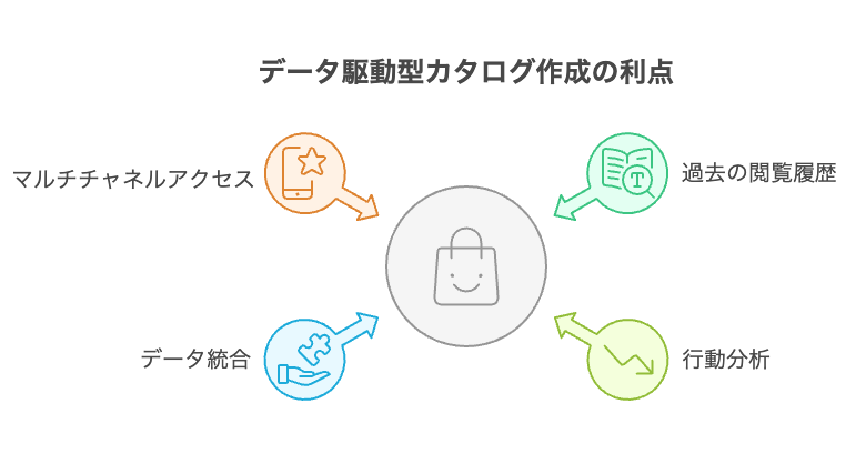 CSVExcelAPI出力で既存システムとも連携可能 - visual selection - 株式会社スクーティー ブログ データに基づいた洗練されたカタログ作成の利点