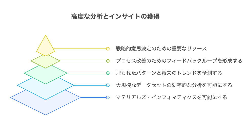 高度な分析とインサイトの獲得