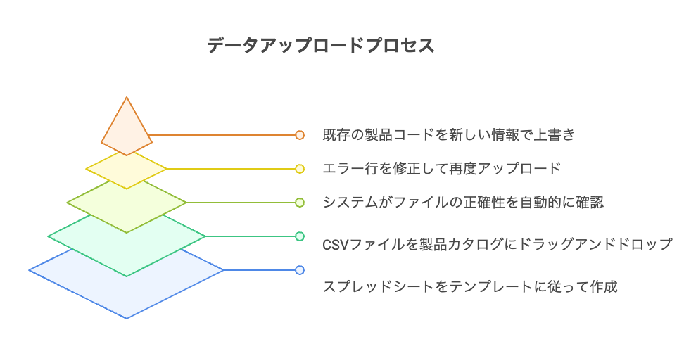 実際の例確認と初回アップロードの手順