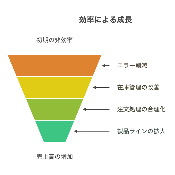 追加費用の潜在リスクと対策 - visual selection 5 - 株式会社スクーティー ブログ コスト削減と利益増加