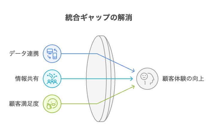 統合ギャップの解消と顧客体験の向上