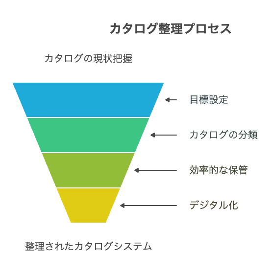 整理前の準備：現状把握と目標設定